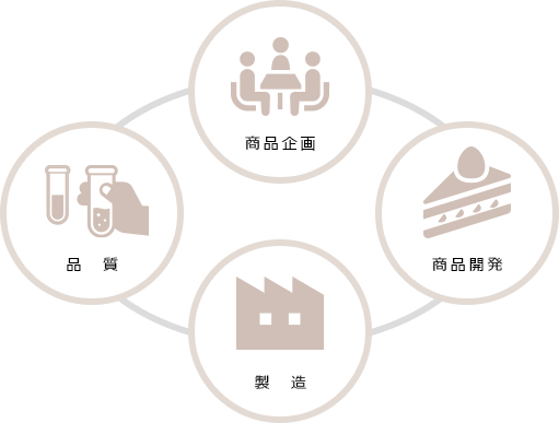 商品開発・商品企画・製造・品質