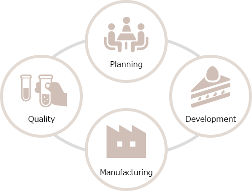 Planning / Development / Manufacture / Quality